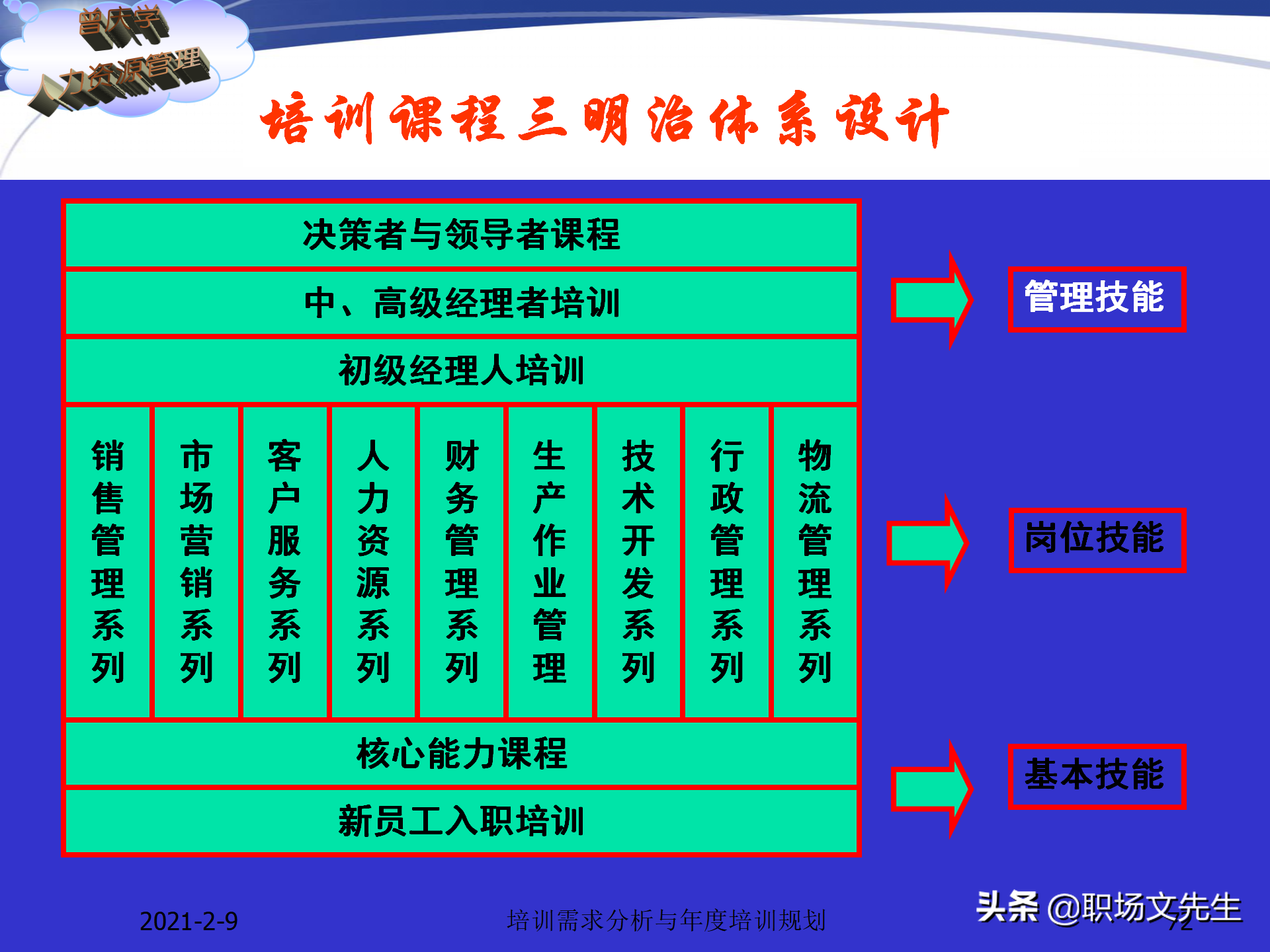 企业竞争的本质是人的竞争，142页培训需求分析与年度培训规划
