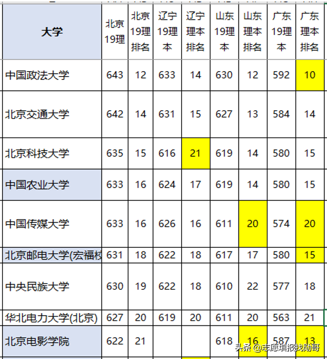 北京最“悲催”的2所985大学，实力强悍，录取分数线却不高