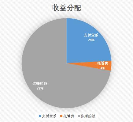 余额宝的收益，你只能拿到3/4