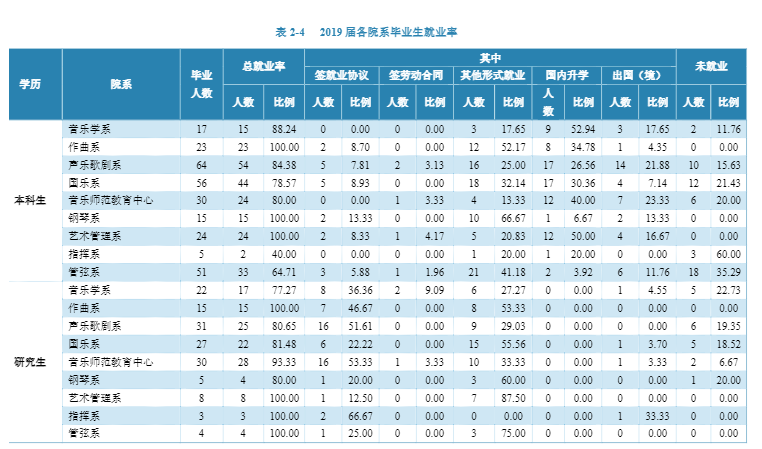 央音、国音、上音就业数据大比拼！这些专业的就业率百分之百