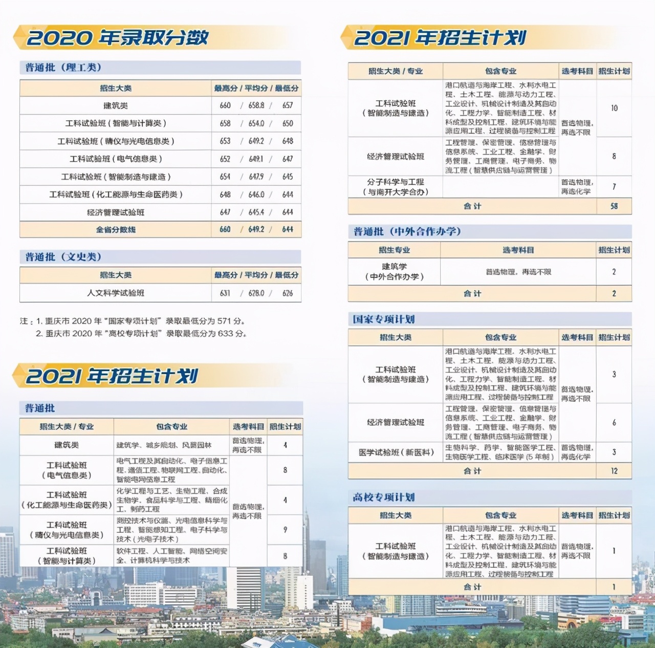 天津大学2021年本科生招生计划及2020年各省录取分数线汇总！收藏
