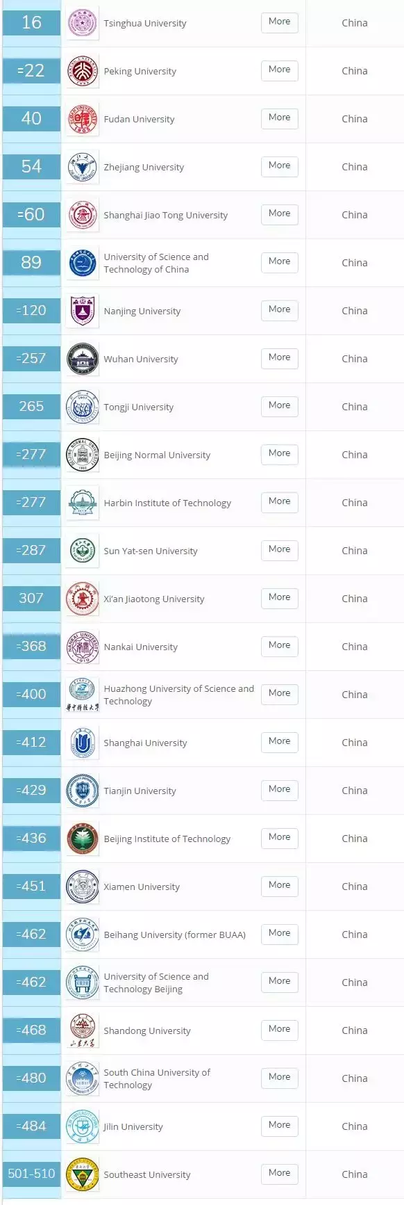 最新！2020 QS世界大学排名发布（附TOP200中文榜单）