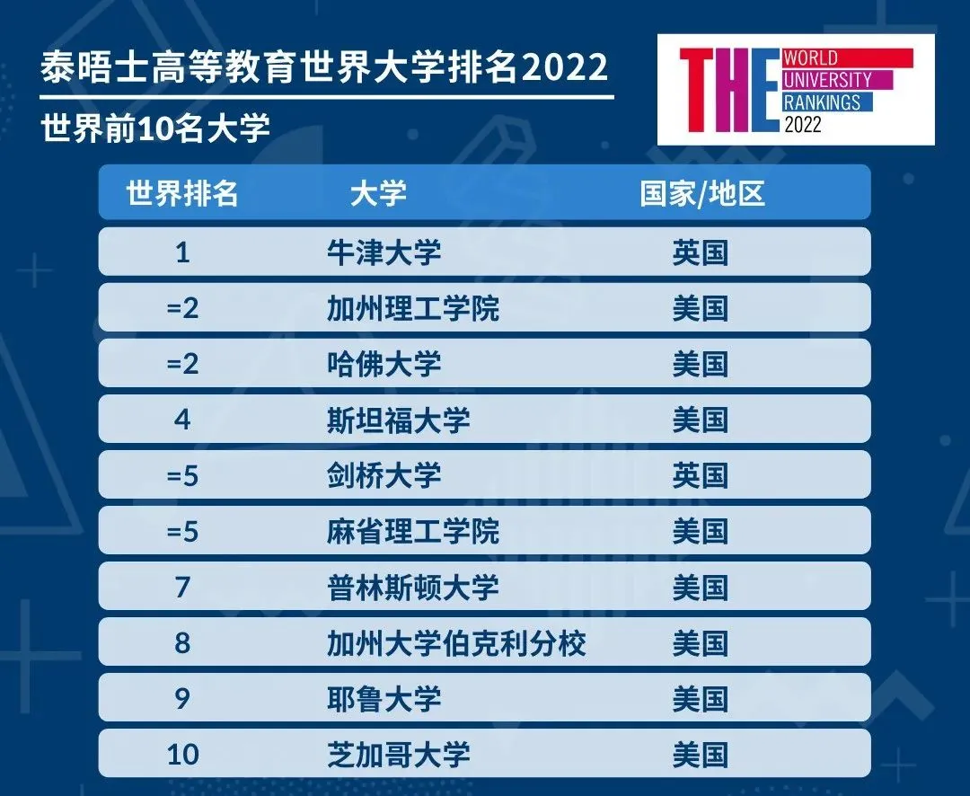 2022年《泰晤士报高等教育》世界大学排名TOP100