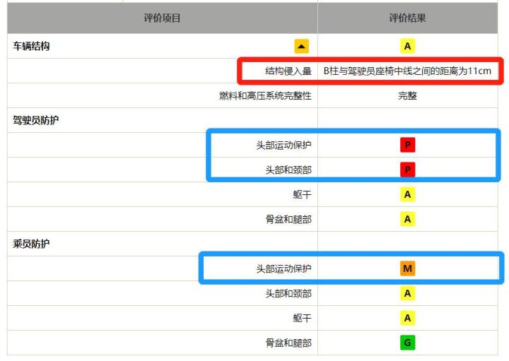 可能是最详细的中保研第二次碰撞测试解读