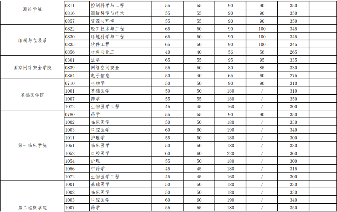 2021年考研人的盼望，华中高校复试分数线，每份等待都值得