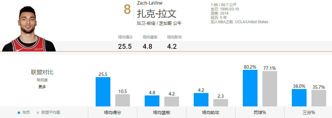 拉文身高体重英尺(扎克拉文，后公牛时代的最佳掌门人，想成科比传人还需解决三问题)