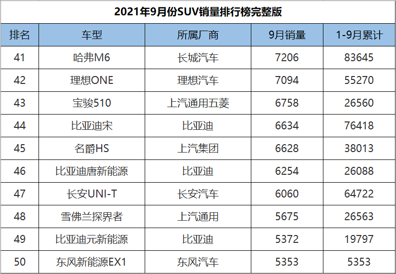 9月份SUV销量1-278名完整版，H6意外跌落神坛，奇骏成绩遭腰斩