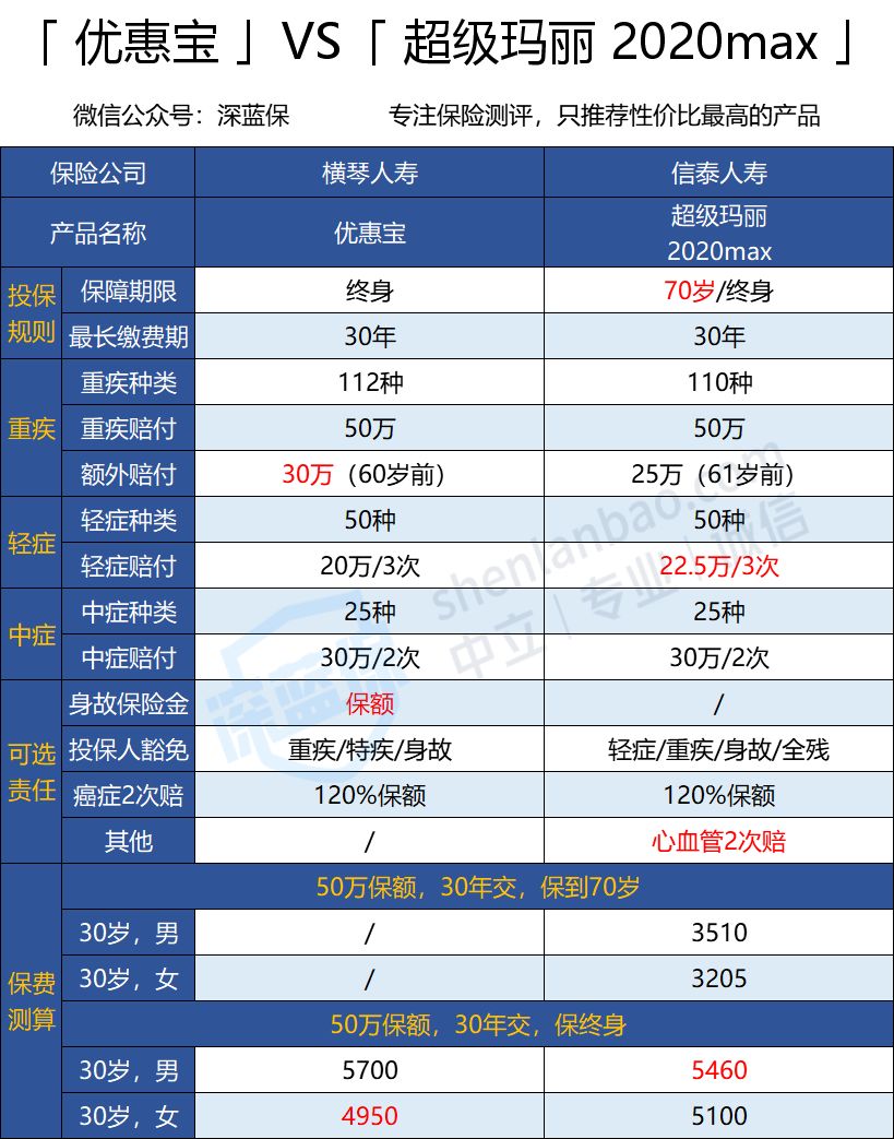 重疾险怎么买最划算？市面上最火的重疾险大盘点！不要再花冤枉钱
