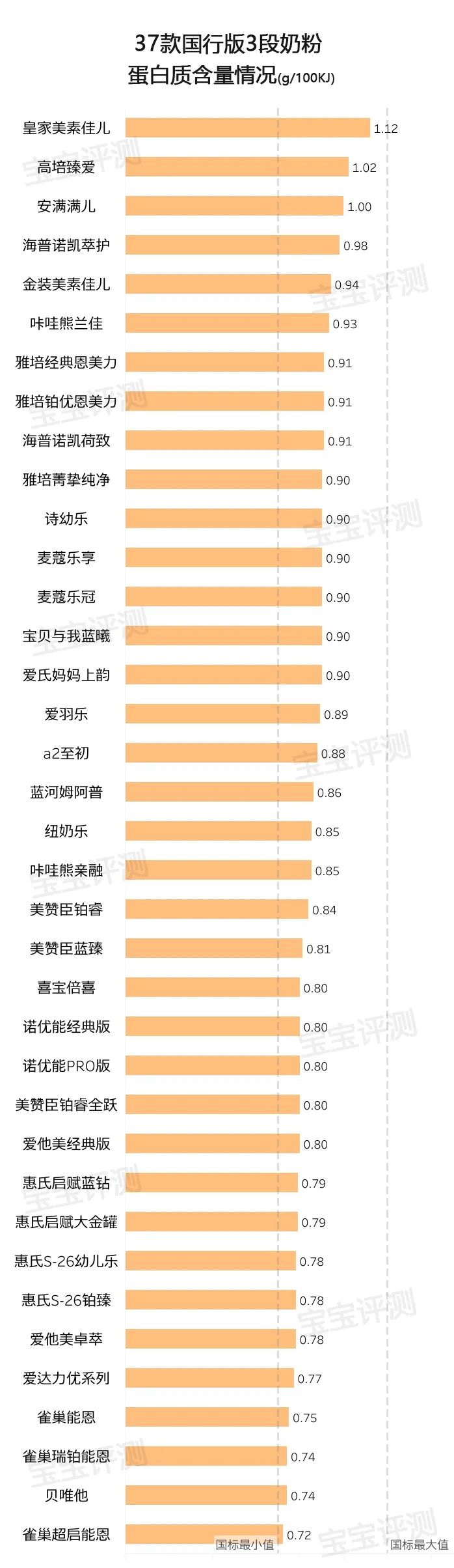 37款国行版3段奶粉评测2020版：你纠结的问题，答案在这里