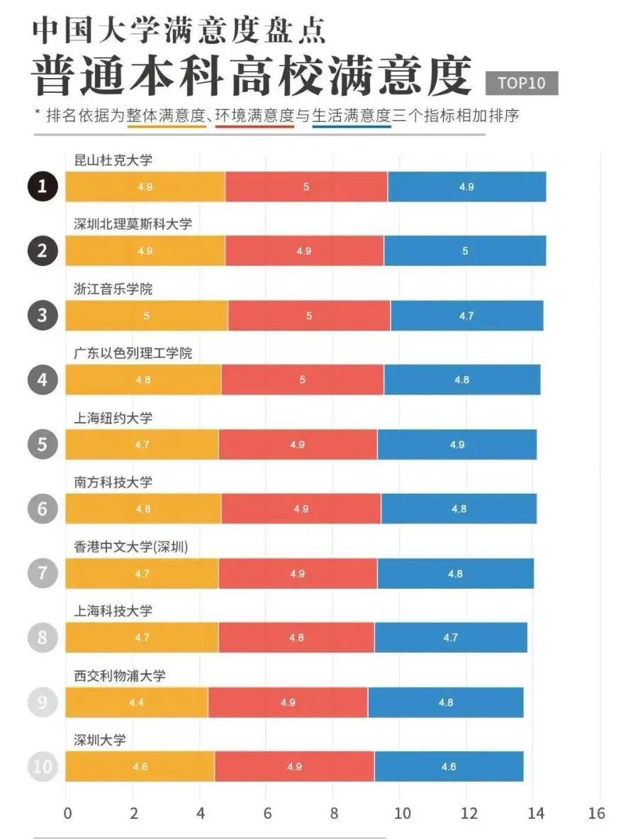 380万人票选，全国最受欢迎大学！重庆前20，有你学校吗？