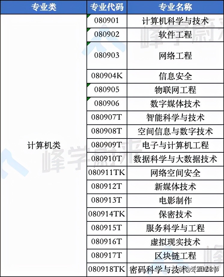 这30个新职业大多年薪超15w！看了下，基本都是这个专业类里的