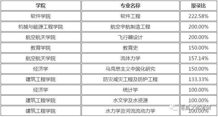 超高报录比！这10所985院校中考研容易考取的专业