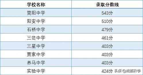 成都近5年高中录取分数线汇总！快来看看你心仪的学校录取线