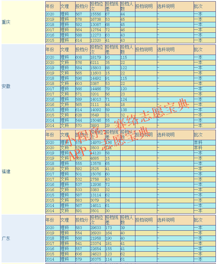 上海理工大学要多少分才能上？好考吗？（附14-20年录取分）