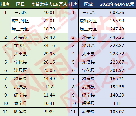 三明人口2022总人数口是多少三明市各县人口数量