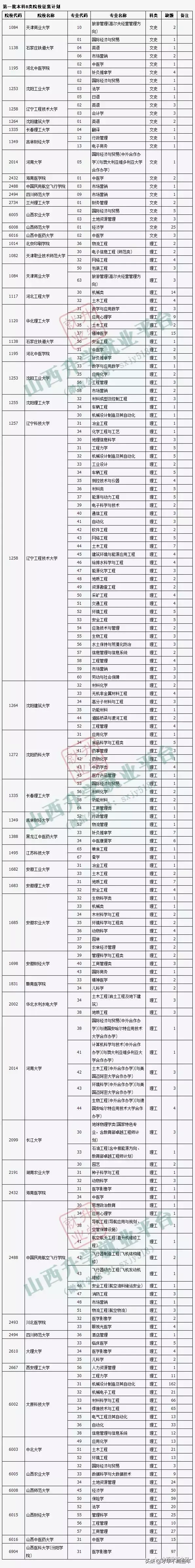 山西大学是一本吗（山西一本大学招生补录）