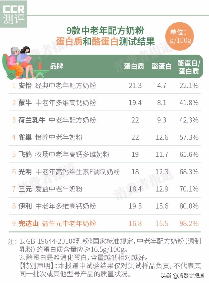 9款中老年配方奶粉對比：不推薦完達山、荷蘭乳牛