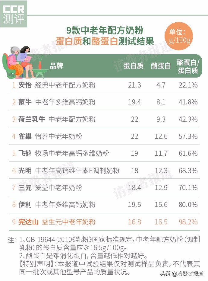 9款中老年配方奶粉对比：不推荐完达山、荷兰乳牛