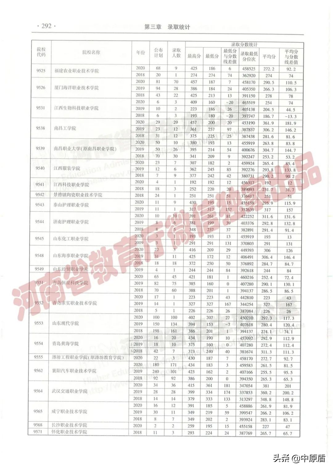 过专科线考生报志愿必备：近三年在豫招生高职高专院校（理科）录取情况统计表来啦！