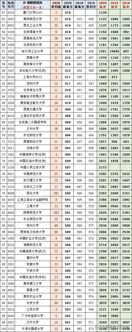 重点！陕西高考理工、文史本科一批2018-2020投档线、位次对照表