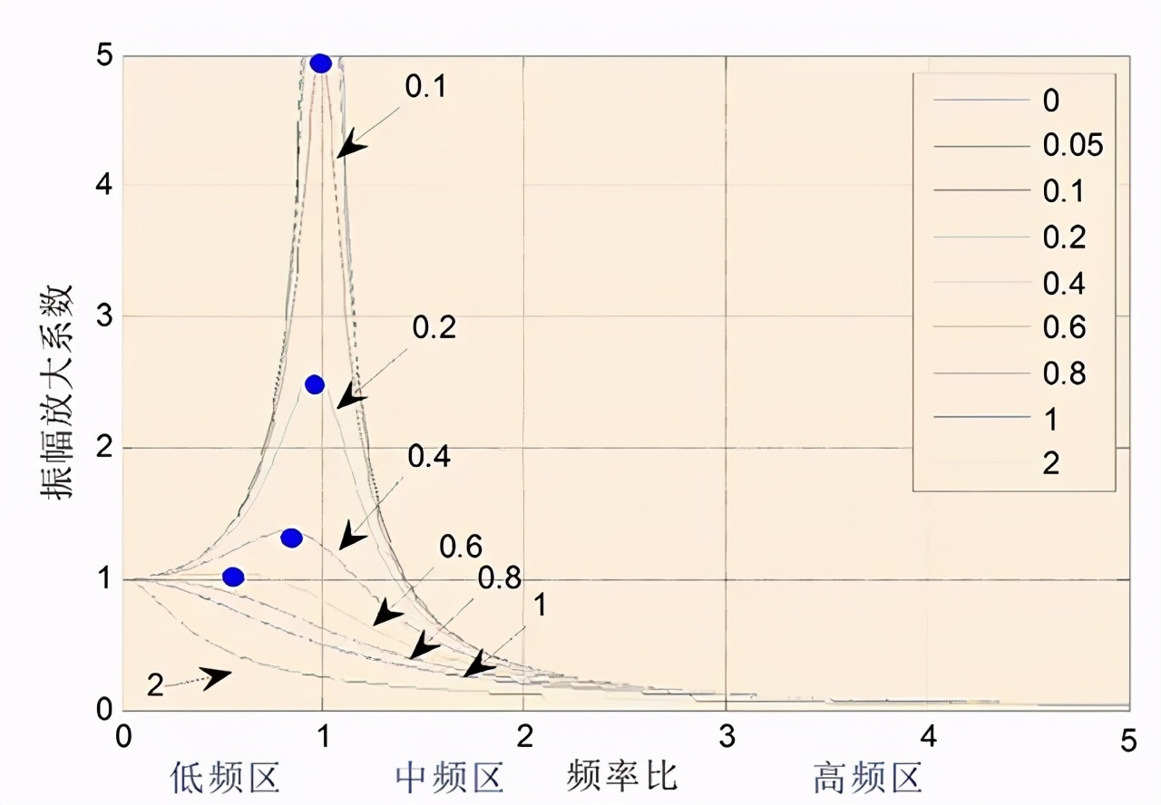 将频率划分为低频区,中频区和高频区三部分,由上图可看出,在低频区和