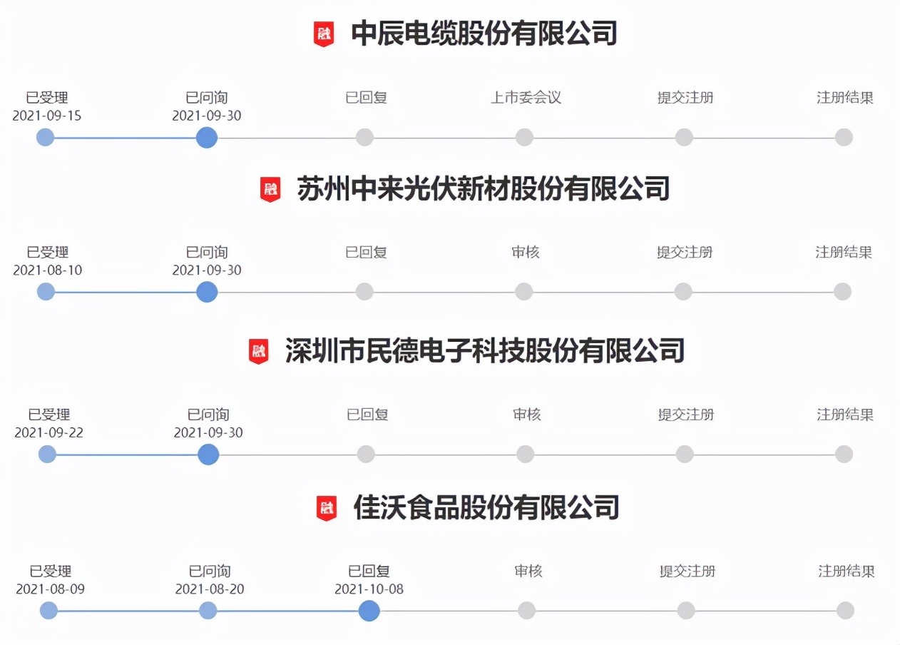 「创业板最新动态」IPO业务新增万邦医药等4家获受理，3家撤回