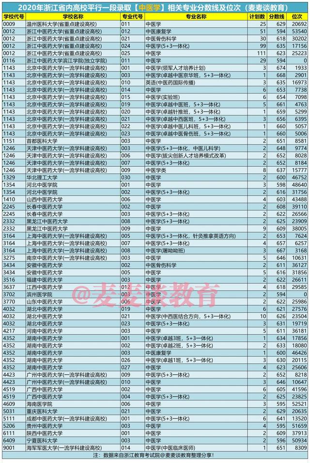 浙江考生想读中医药类专业得考多少分？附2020年三段线各校录取分