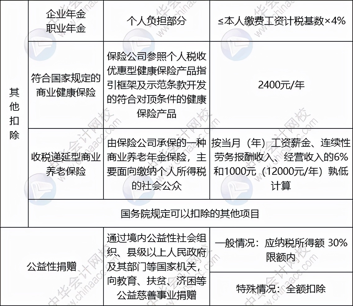 个人所得税调整,个人所得税调整起征点为5000元后,税率标准如右表所示