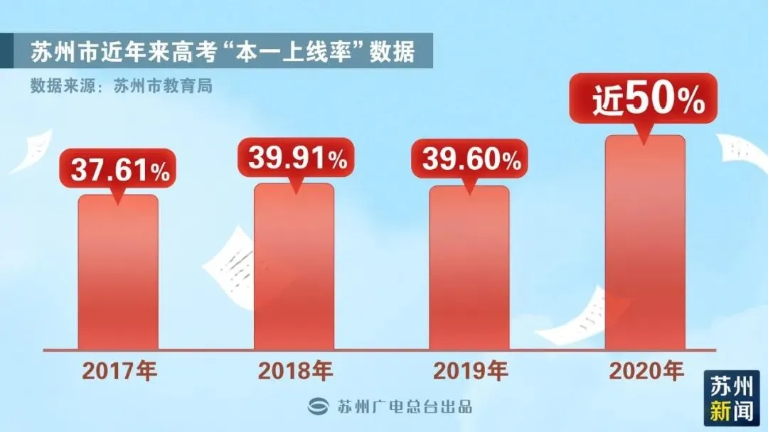 苏州高考想上一本，小学六年级就要排到多少名？