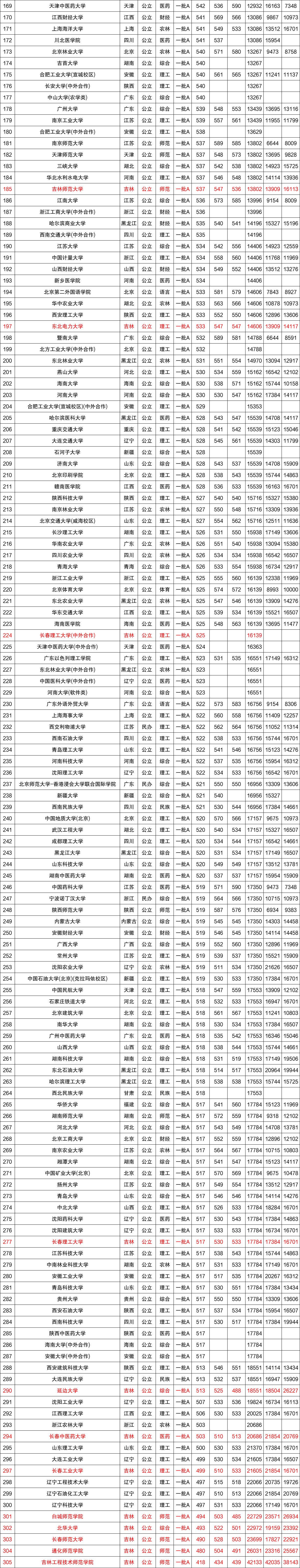 近三年全国各高校在吉林省一本录取分数线排名（含文理）