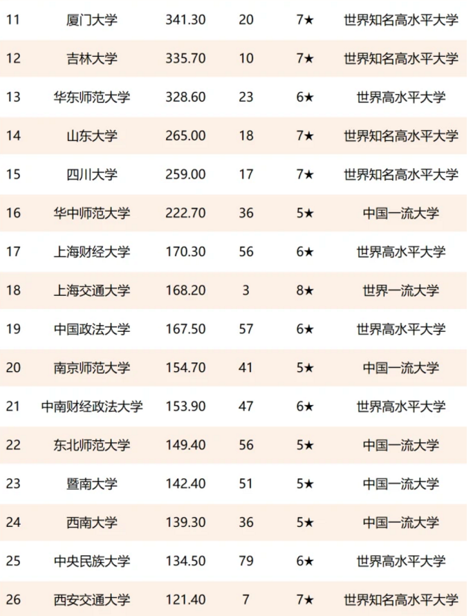 2021全国大学“文科实力”排行出炉！北大雄踞第一，清华位居第七