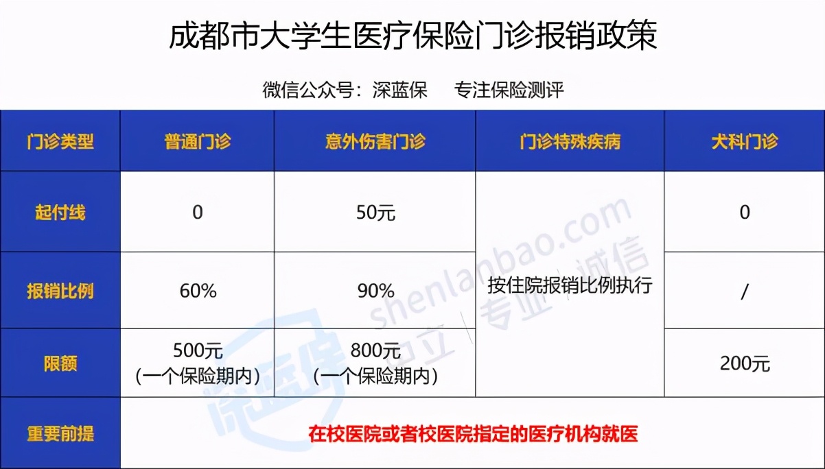 住院看病用大学生医保能省不少钱！还不会用大学四年就等于白交了