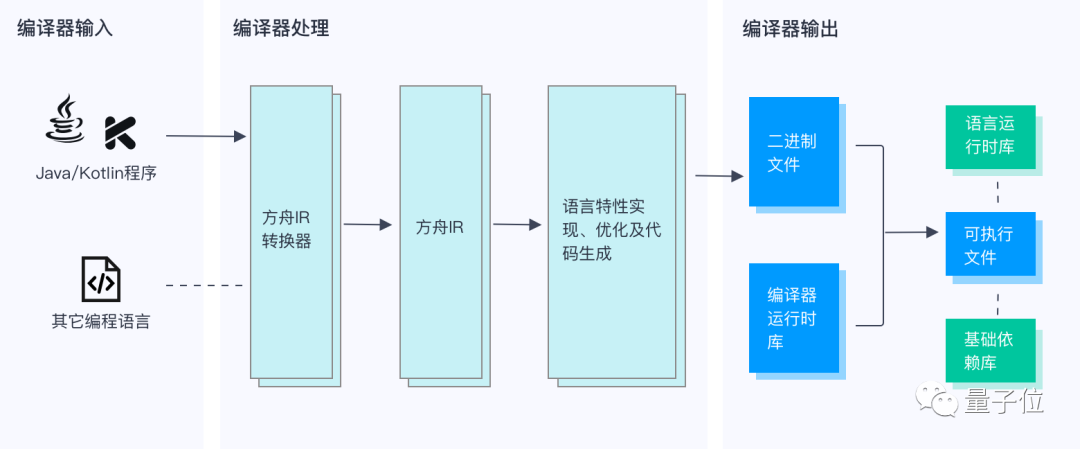 华为放出方舟编译器源代码！开源平台同步亮相，网友：硬核项目