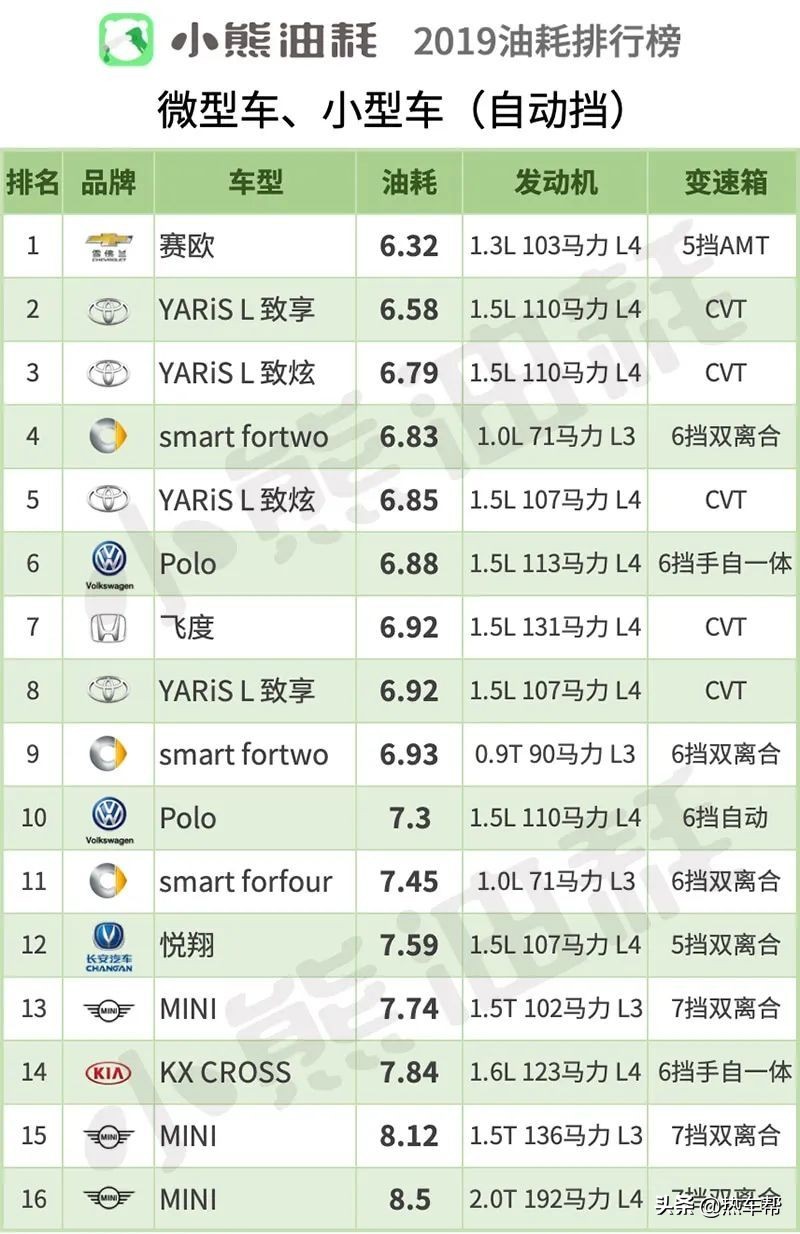 小熊油耗：2019年中国轿车油耗排行榜