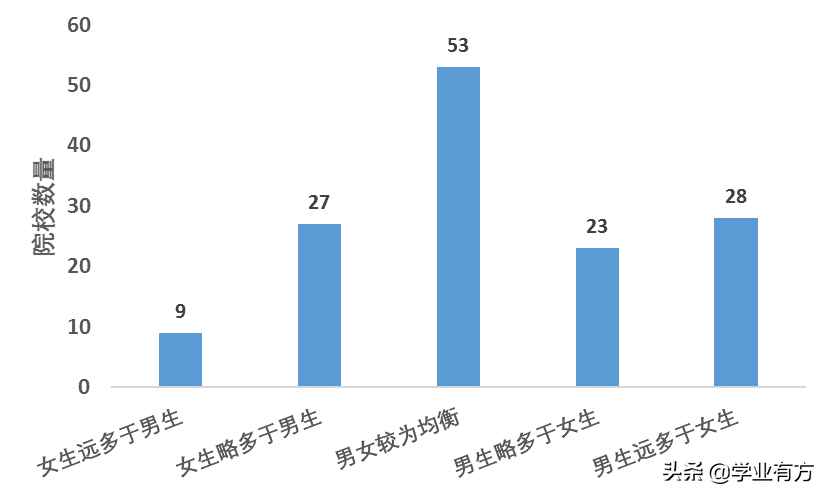 2021年大学新生数据分析