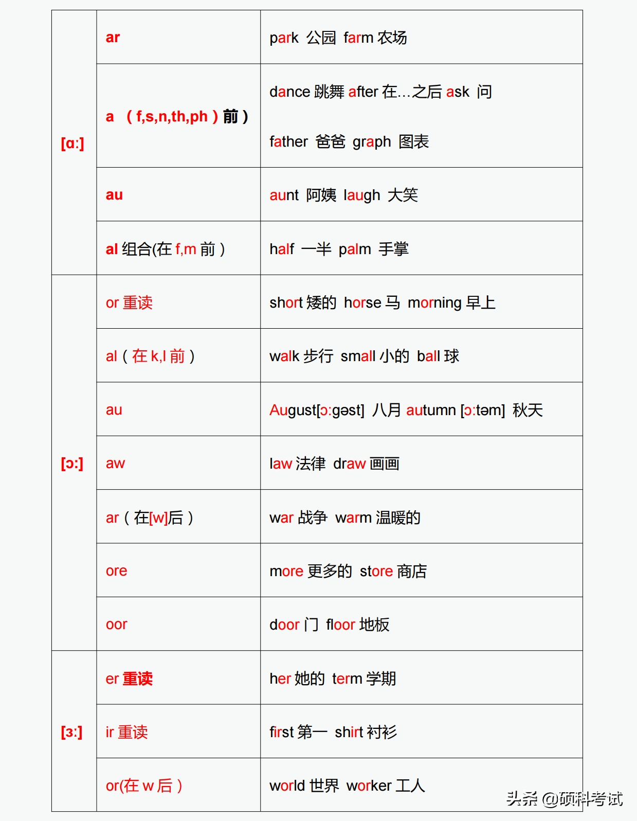 28个元音发音对应的字母与字母组合发音，实用干货，建议家长收藏