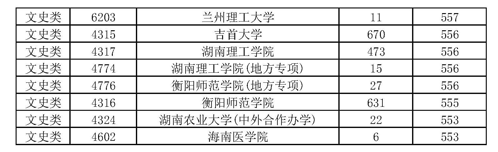 湖南2019本科一批投档线排序版：北大678、中南611、湖大604