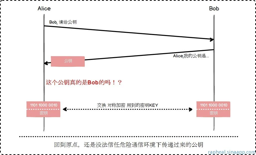 一次安全可靠的通信——HTTPS原理