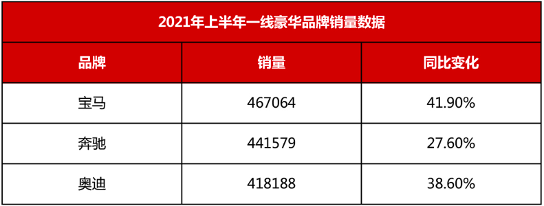 BBA半年大考“交卷”：宝马与奔驰缠斗，奥迪加速猛追丨壹观察