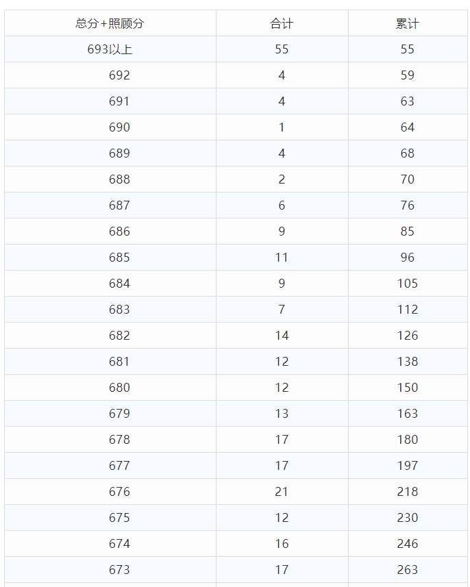 2021年云南省高考分数段已出，快来看一看和你同分的有多少人吧