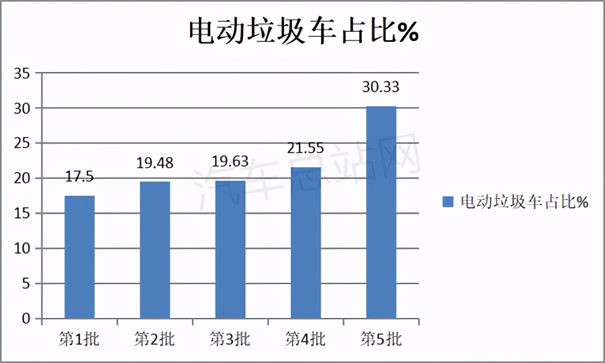 电动垃圾车热起来，第5批新能源专用车目录风向标