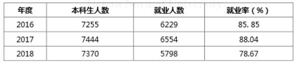 这2所师范大学不是211，但在省内认可度很高，报考分数低好就业