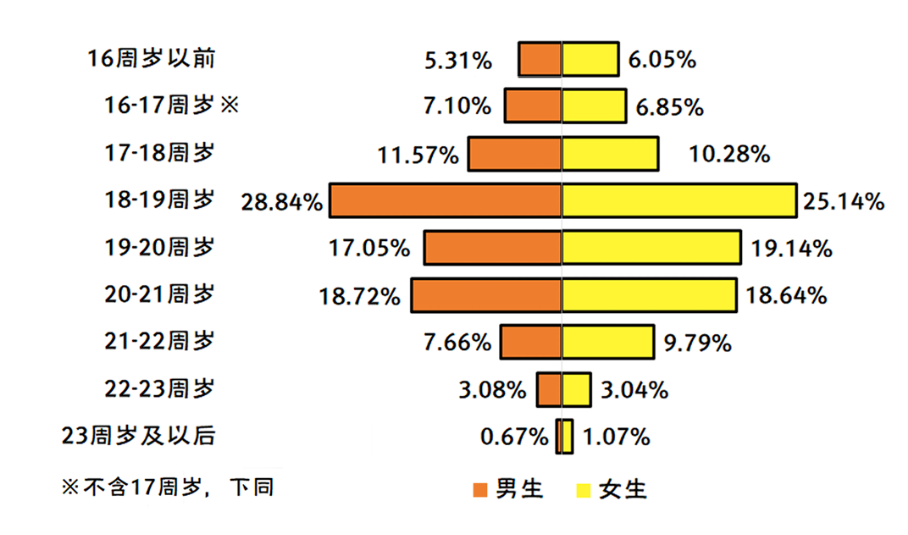 全国大学生性与生殖健康调查：性观念很开放，性知识很缺乏