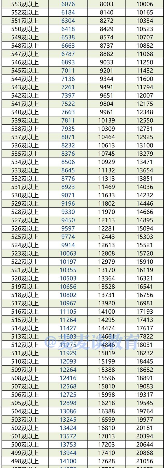 内蒙古2019-2021年高考成绩一分一段位次表出炉！含蒙授文理科