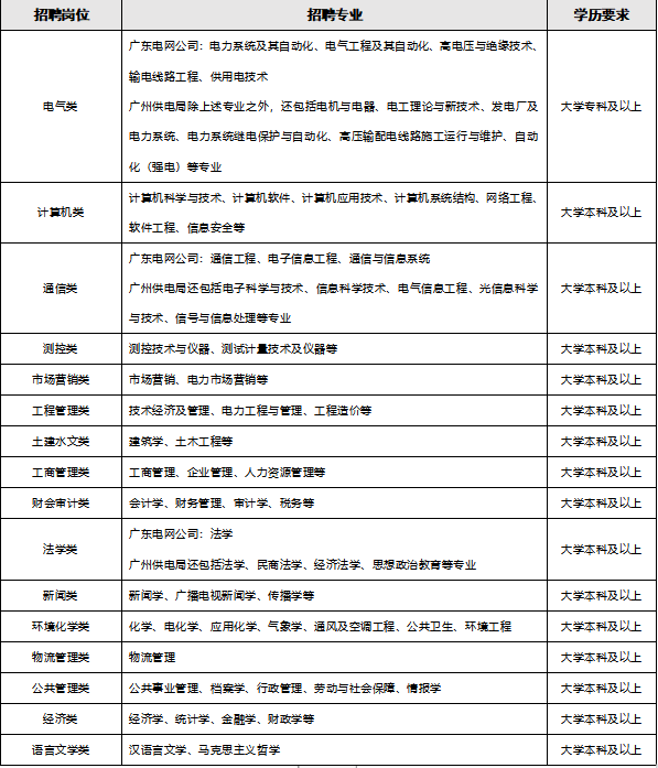 南方电网官网招聘（南方电网公司全国招聘5000）