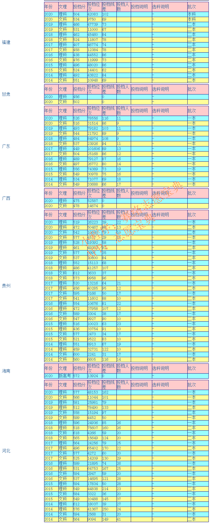 山西财经大学录取分数是多少？往年录取难度大吗？