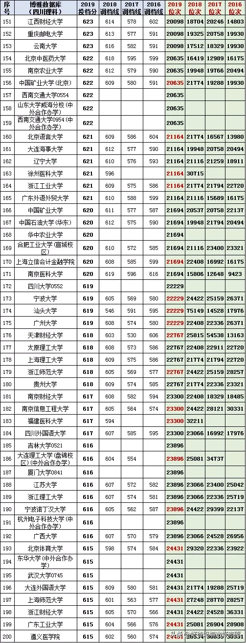 高考填志愿参考：四川省2016-2019一本高校投档线及对应位次理科