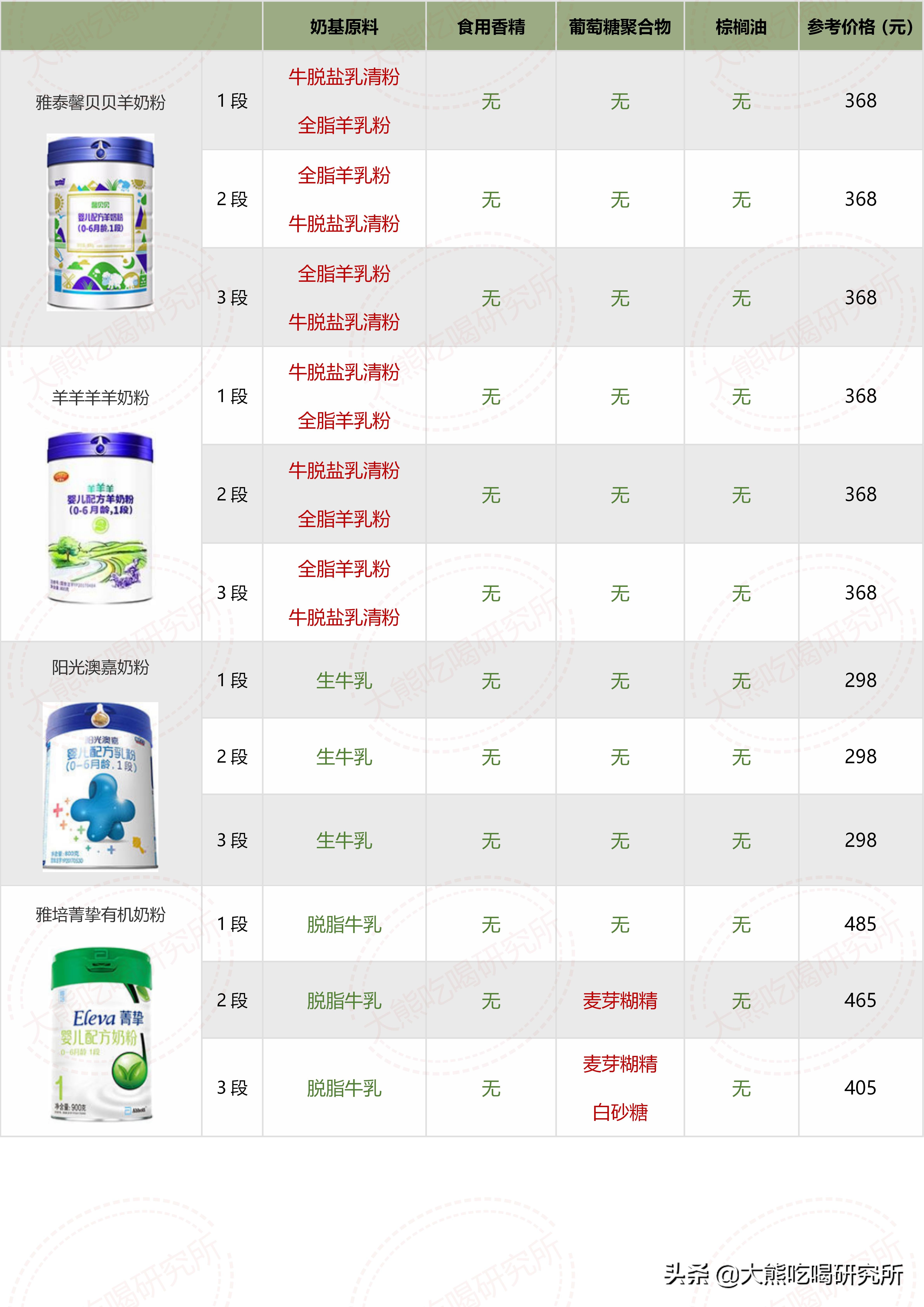大牌奶粉成分一定更好？我研究了546张配方，帮你避开这4大坑