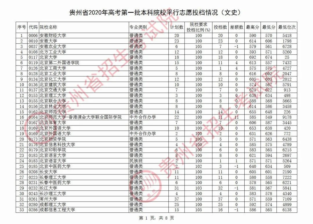 贵州一本投档线出炉，清华682、北大674，480分可上一本