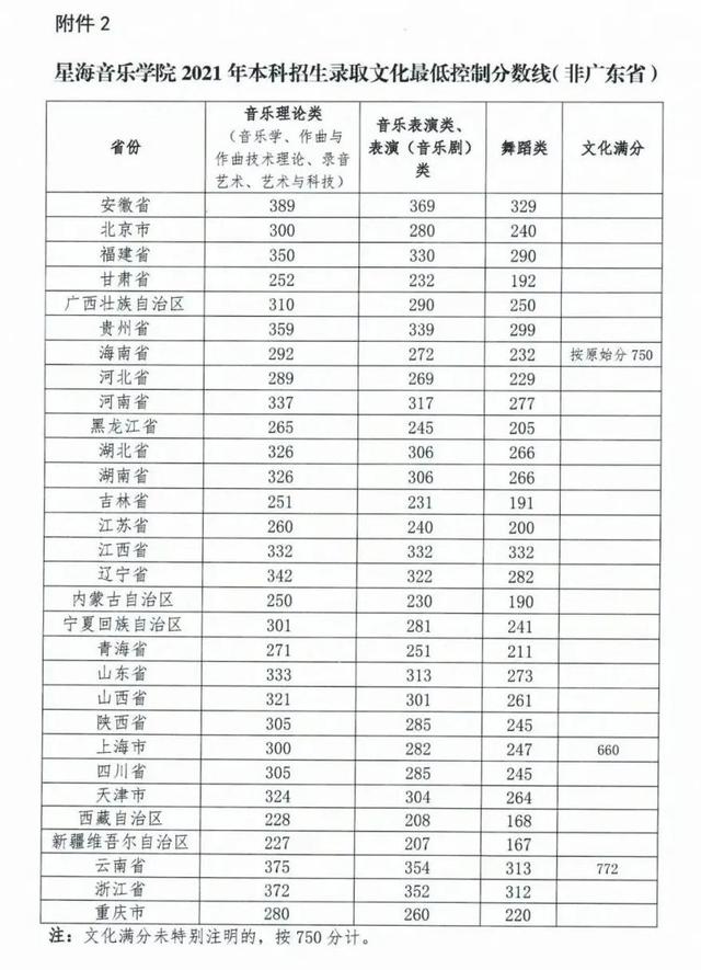 星海音乐学院2020-2021年本科招生录取文化成绩控制线汇总
